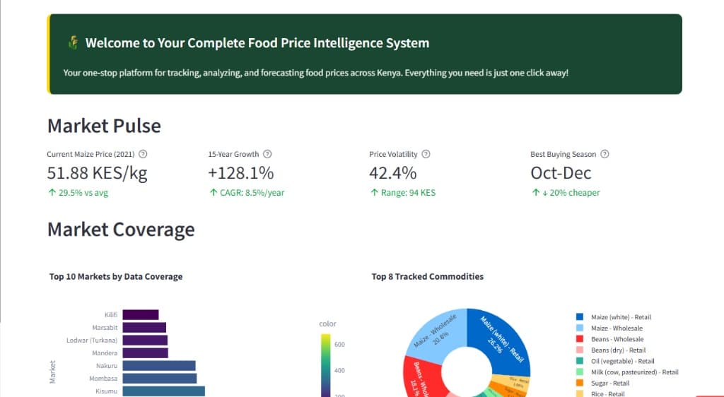 Kenya Food Price Inflation Tracker